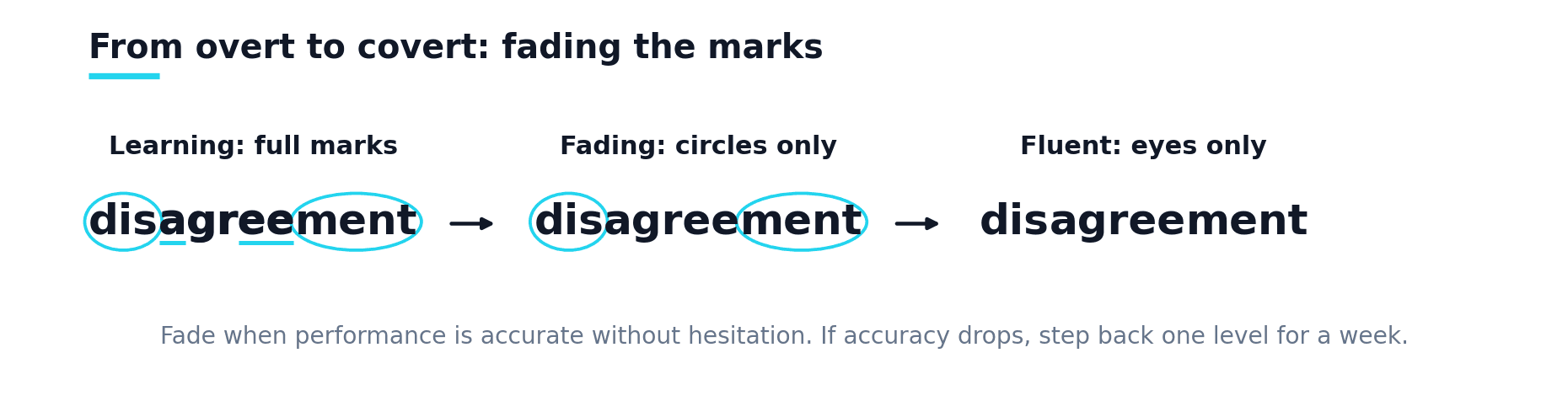 Disagreement shown three ways: learning with full marks, fading with circles only, and fluent with no marks. Fade when performance is accurate without hesitation.