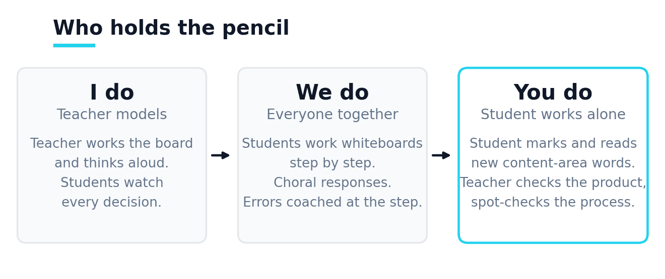 Three cards titled I do, We do, You do: the teacher models and thinks aloud, everyone works whiteboards together, then the student works alone while the teacher checks.