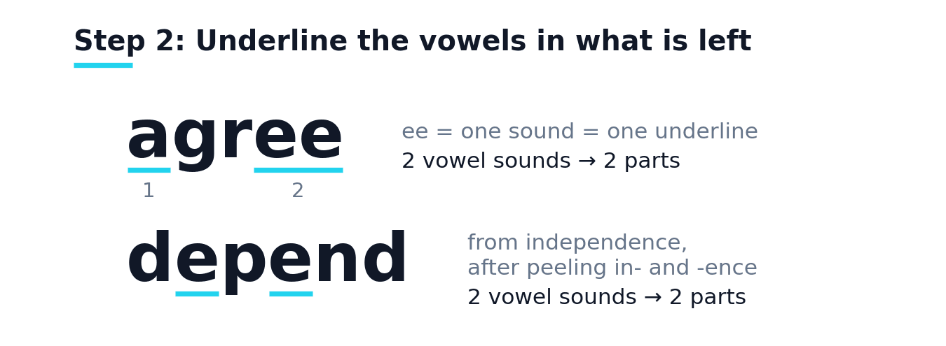 Vowels underlined in agree and in depend. In agree, the two letters ee make one sound and get one underline. Each word has two vowel sounds, so two parts.