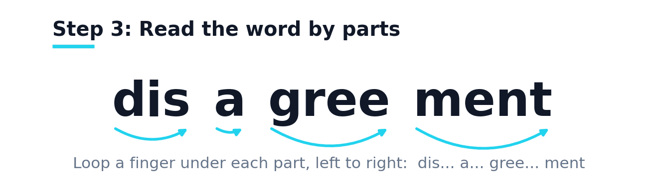 Disagreement split into dis, a, gree, ment, with a looping arrow under each part to show a finger sweeping left to right.