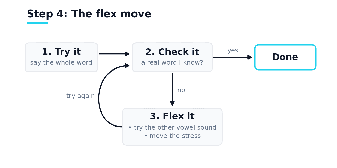 The flex move as a loop: try it by saying the whole word, check whether it is a real word you know, and if not, flex it by trying the other vowel sound or moving the stress, then check again.