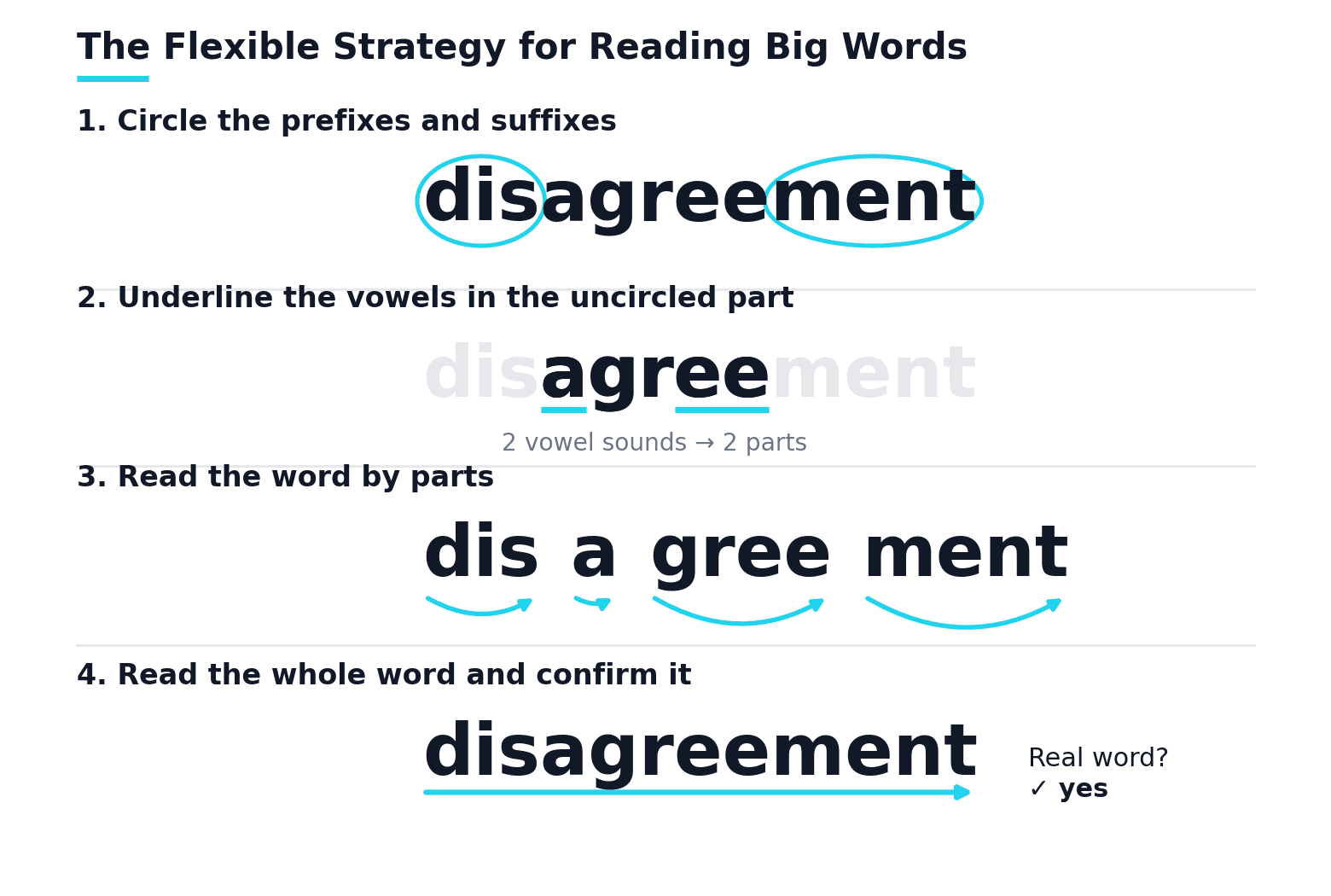 The four steps of the Flexible Strategy shown on the word disagreement: circle the prefixes and suffixes, underline the vowels in the uncircled part, read the word by parts, then read the whole word and confirm it is a real word.