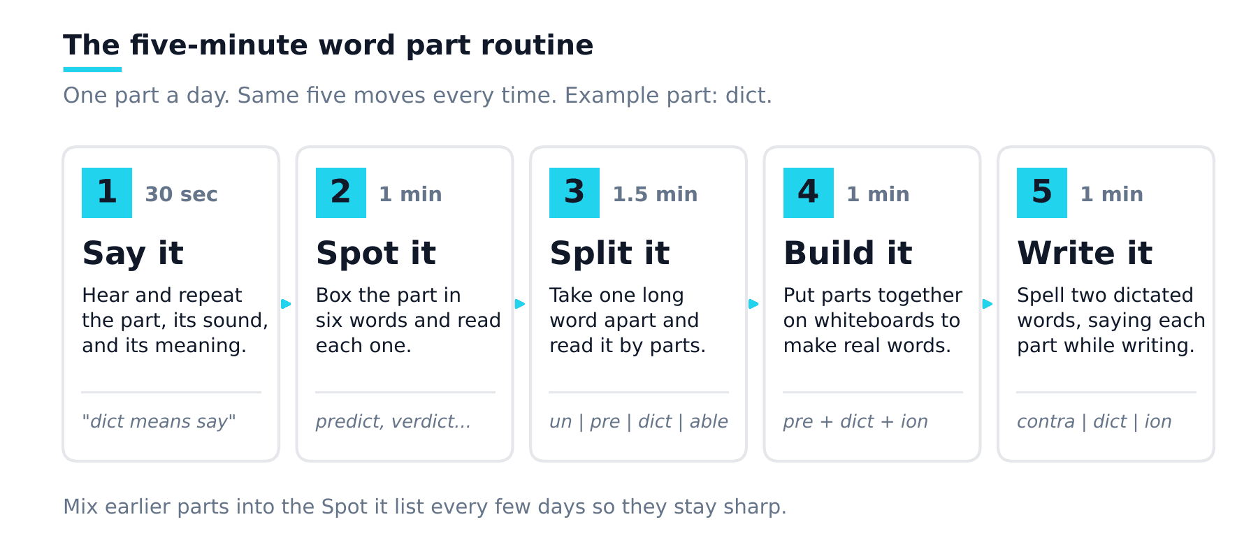 Five cards in a row: 1 Say it, 30 seconds; 2 Spot it, 1 minute; 3 Split it, 1.5 minutes; 4 Build it, 1 minute; 5 Write it, 1 minute. Each card shows an example with the root dict.