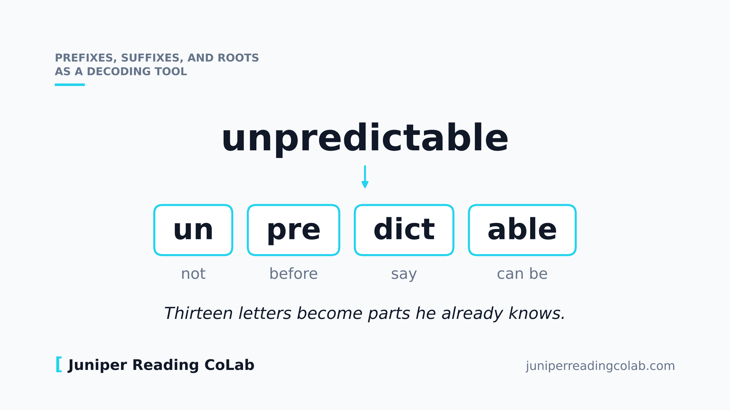 The word unpredictable split into four boxed parts: un means not, pre means before, dict means say, able means can be.