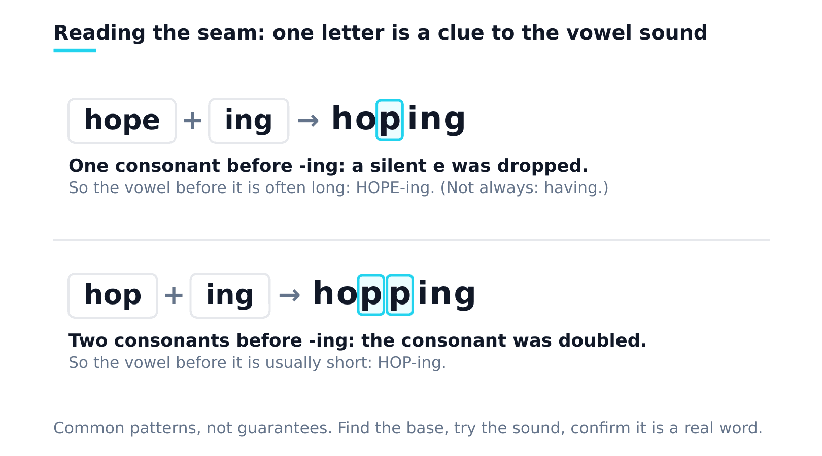 Hope plus ing makes hoping, with one p, so the vowel is often long. Hop plus ing makes hopping, with a doubled p, so the vowel is usually short. Common patterns, not guarantees.
