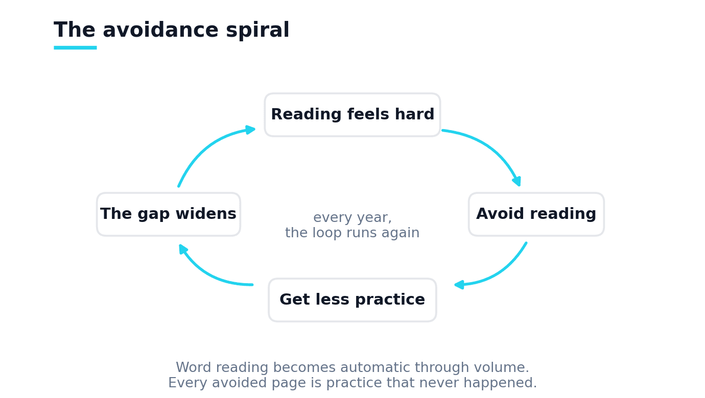 The avoidance spiral: reading feels hard, so students avoid reading, so they get less practice, so the gap widens, and the loop runs again every year