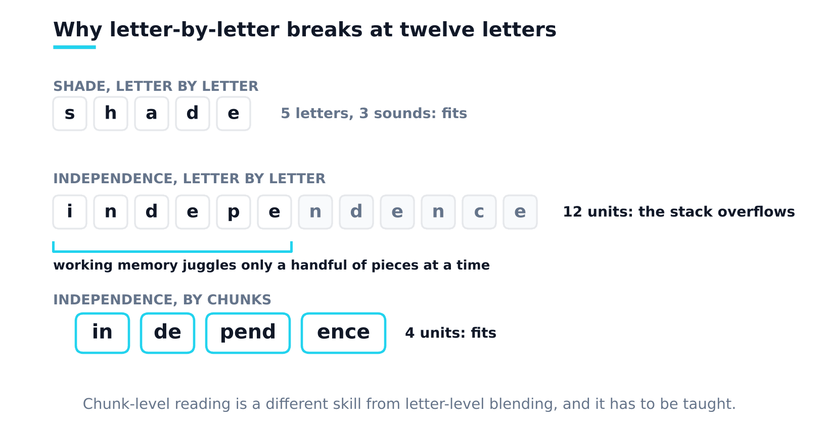 Shade read letter by letter is three sounds and fits in working memory; independence read letter by letter is twelve units and overflows it; the same word read in four chunks fits again