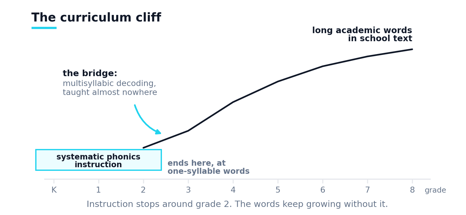 The curriculum cliff: systematic phonics instruction ends around grade 2 while long academic words in school text climb steeply from grade 3 on, with the untaught bridge between them